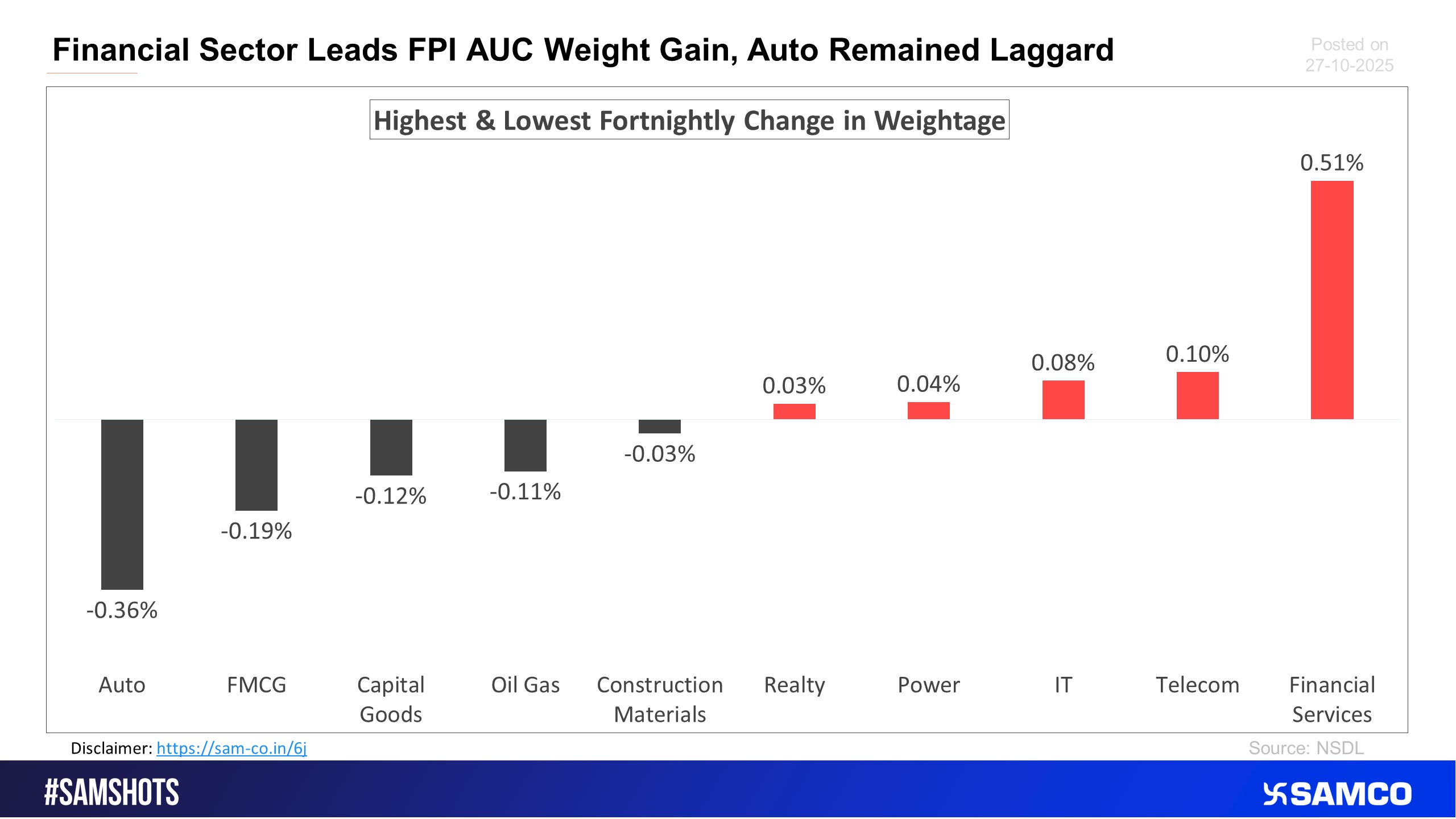 The chart below displays sectors that witnessed the highest and lowest change in the weightage of sectoral FPI holdings to the total FPI holdings compared to the previous fortnight. 